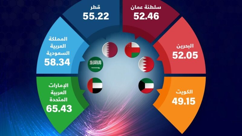 تقرير “مؤشر الأداء الرقمي في الخليج العربي 2023” يُبرز الإمكانات الرائدة لدول مجلس التعاون الخليجي في مجال التحول الرقمي