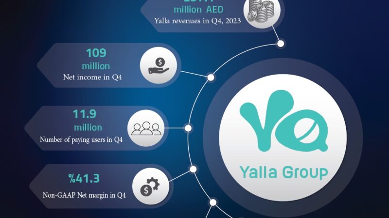 “مجموعة يلا” تحقق 1.171 مليار درهم إيرادات عن عام 2023