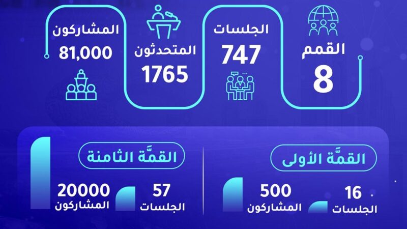 قمَّة المعرفة.. رحلة مستمرة في ريادة المشهد المعرفي وتمكين الابتكار وتحفيز العقول المُبدعة