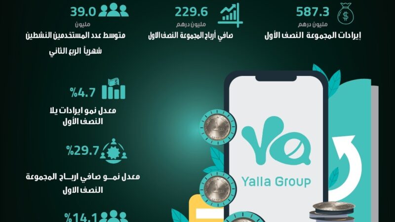 مجموعة يلا المحدودة تعلن عن النتائج المالية للنصف الأول من العام2024