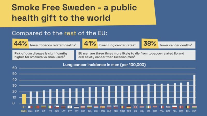 تفاصيل استراتيجية “السويد” في مواجهة التدخين.. ومطالب بتكرارها في دول العالم