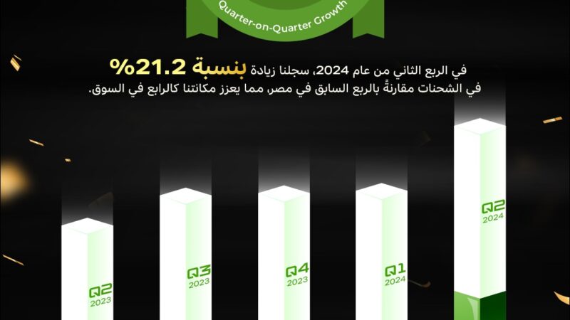 انفينكس تتصدر السوق المصري بزيادة 21.2% في عدد الشحنات خلال الربع الثاني من 2024