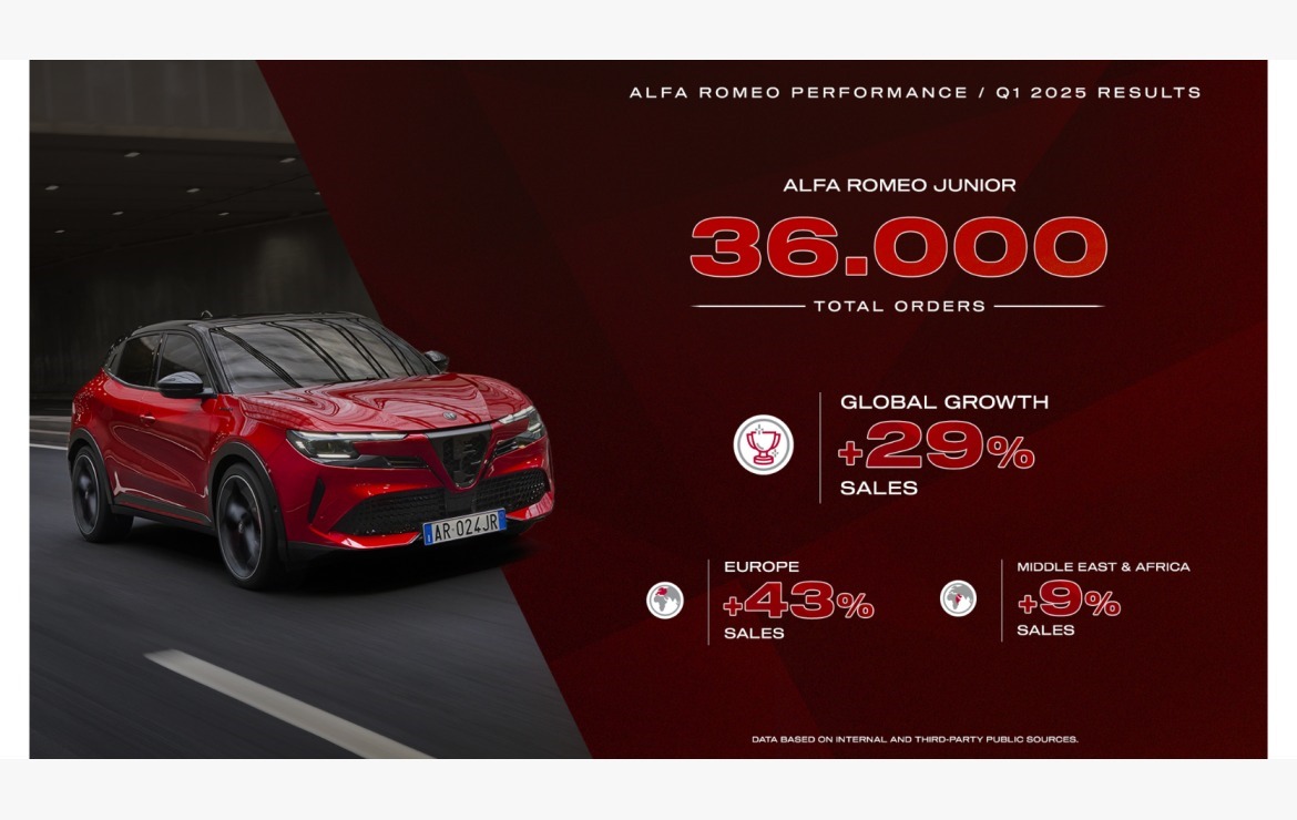 “ألفا روميو جونيور”: منذ إطلاقه حقق 36,000 طلب شراء في 38 سوقًا عالميًا منها 18% في النسخة الكهربائية بالكامل