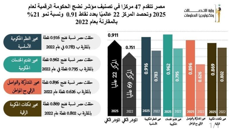مصر تتقدم 47 مركزًا فى تصنيف مؤشر نضج الحكومة الرقمية لعام 2025 الصادر عن البنك الدولى