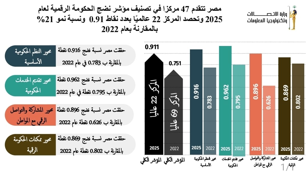 مصر تتقدم 47 مركزًا فى تصنيف مؤشر نضج الحكومة الرقمية لعام 2025 الصادر عن البنك الدولى