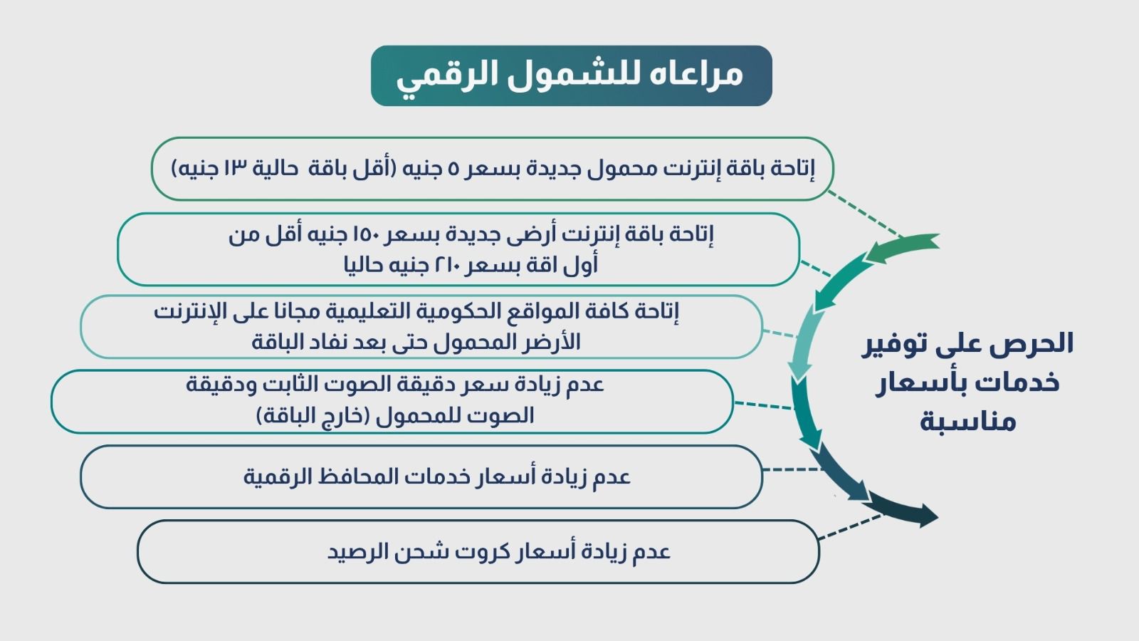 القومي لتنظيم الاتصالات يتيح باقات جديدة ويوافق على تحريك أسعار بعض الخدمات